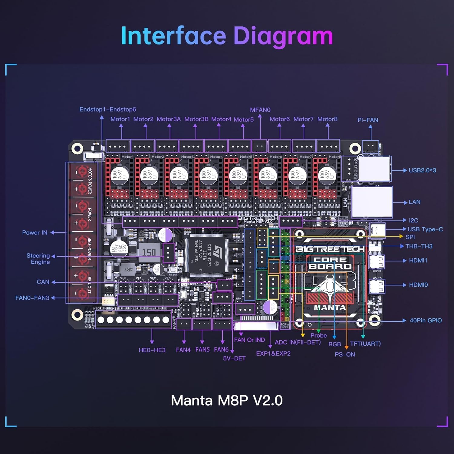 BIGTREETECH Manta M8P V2.0 Integrated Control Board 32Bit Running Klipper with CB1, High Speed 3D Printer Motherboard, Compatible TMC5160T Plus,TMC5160,TMC2209,TMC2240 Stepper Driver (Without CB1)