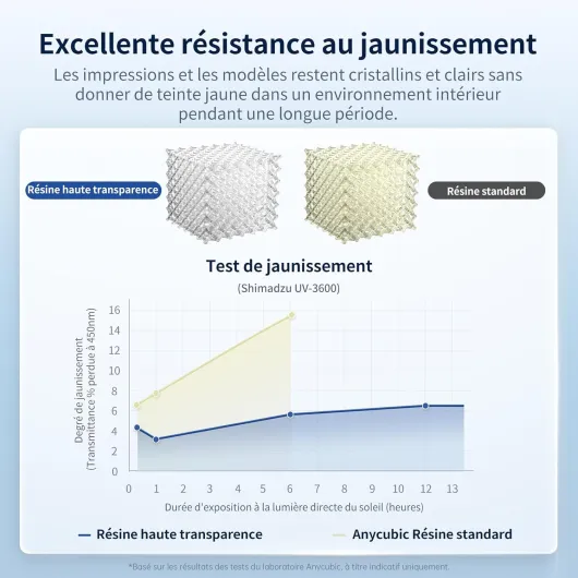 Résine Haute Transparent pour Imprimante 3D, Résiste au Jaunissement, Hautement Transparent, Solide et Résiliente, Compatible avec Toutes Imprimantes 3D LCD (1000 g, H-Transparent) H- Transparent 1000g